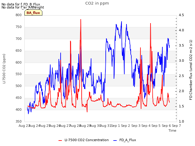 plot of CO2 in ppm