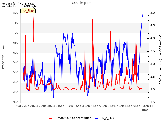 plot of CO2 in ppm