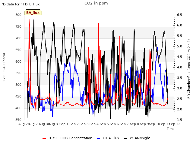 plot of CO2 in ppm