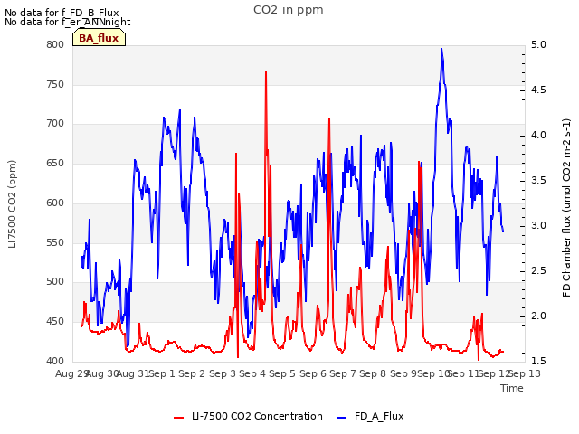 plot of CO2 in ppm