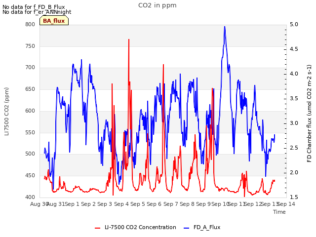 plot of CO2 in ppm