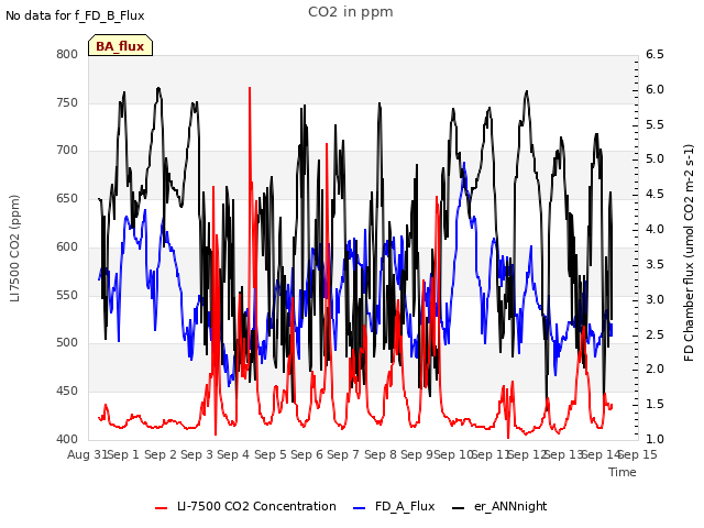 plot of CO2 in ppm