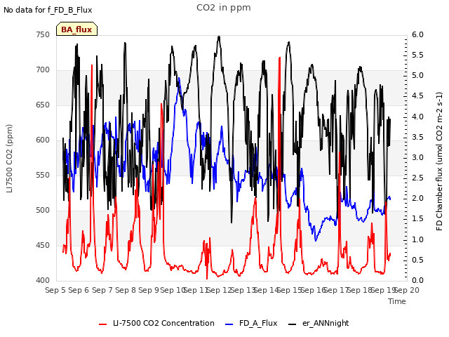 plot of CO2 in ppm