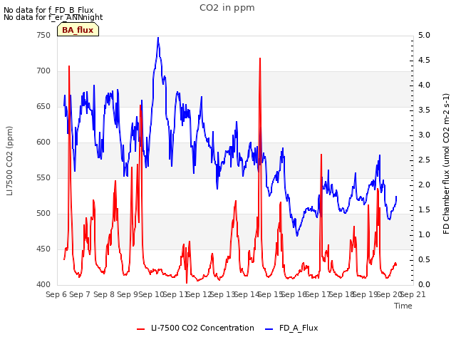 plot of CO2 in ppm