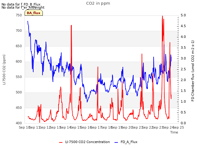 plot of CO2 in ppm