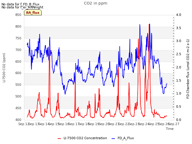 plot of CO2 in ppm