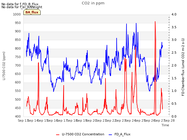 plot of CO2 in ppm