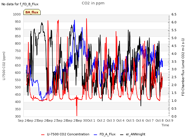 plot of CO2 in ppm