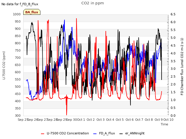 plot of CO2 in ppm