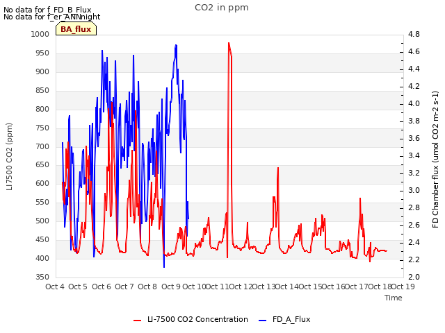 plot of CO2 in ppm