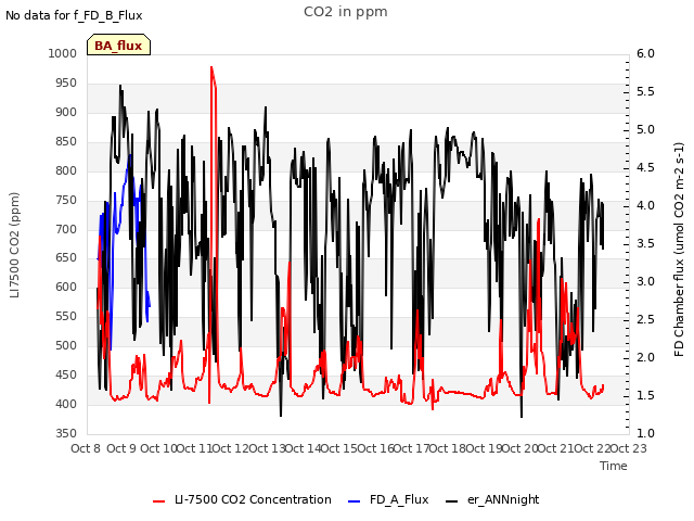 plot of CO2 in ppm
