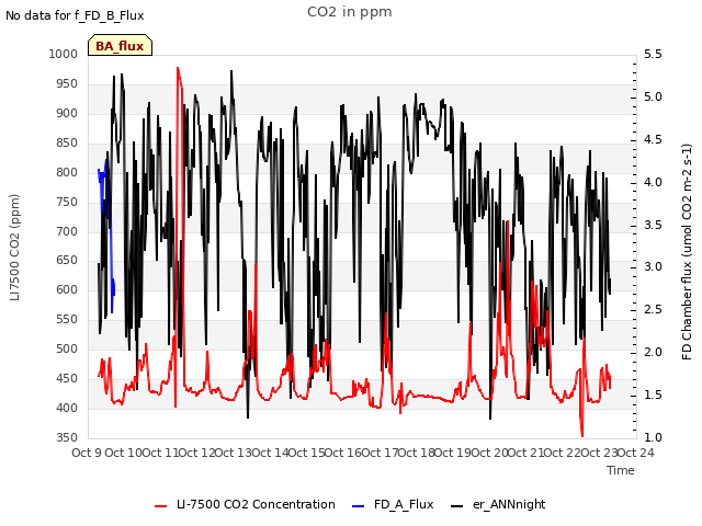 plot of CO2 in ppm