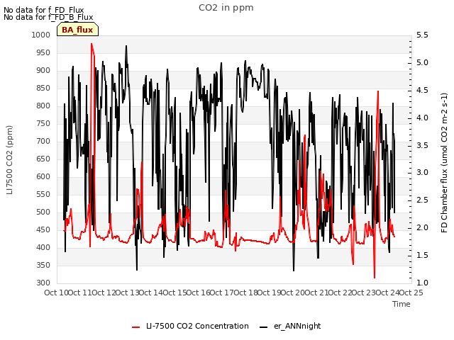 plot of CO2 in ppm