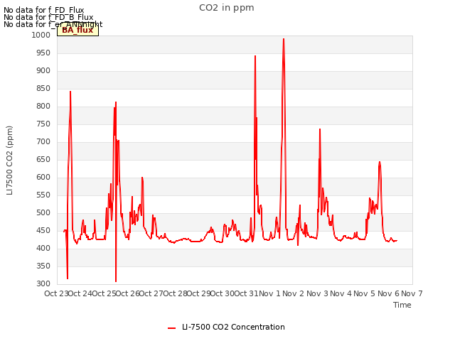 plot of CO2 in ppm