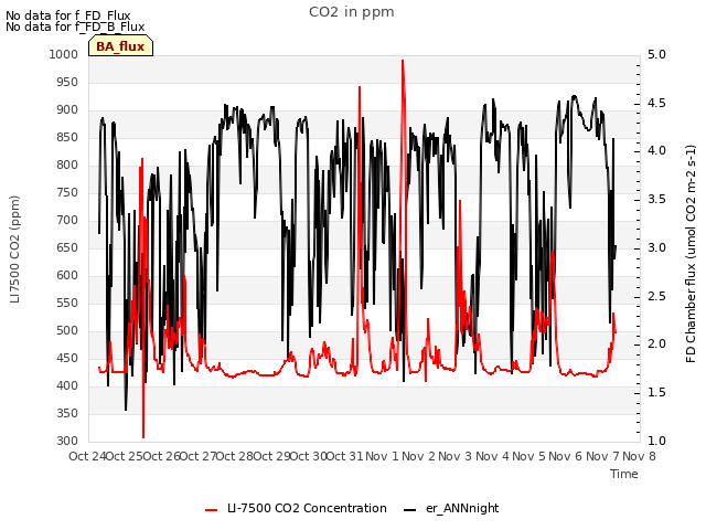 plot of CO2 in ppm