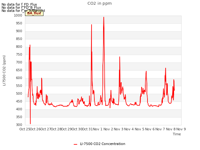 plot of CO2 in ppm