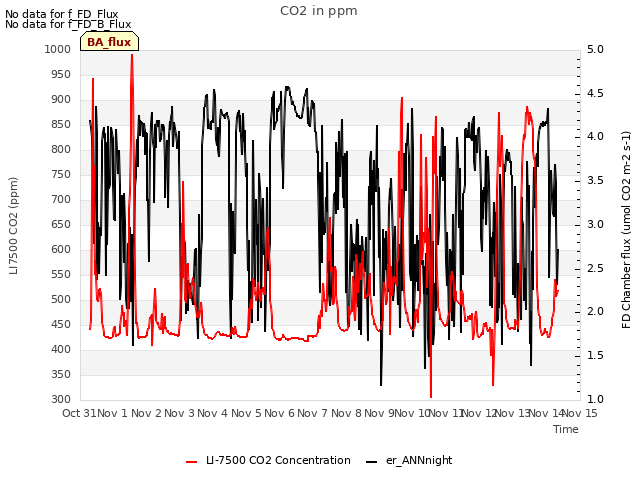 plot of CO2 in ppm