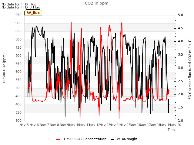 plot of CO2 in ppm