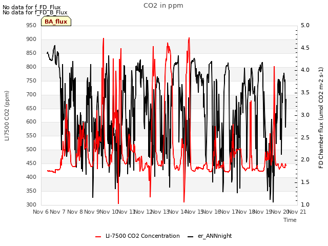 plot of CO2 in ppm