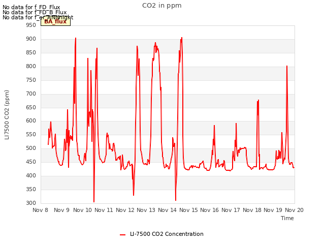 plot of CO2 in ppm