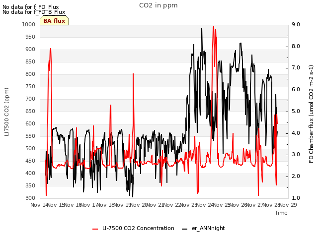 plot of CO2 in ppm
