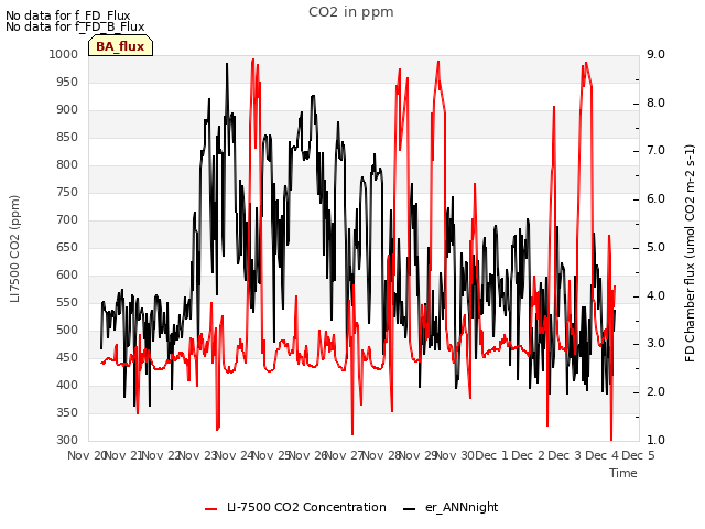 plot of CO2 in ppm
