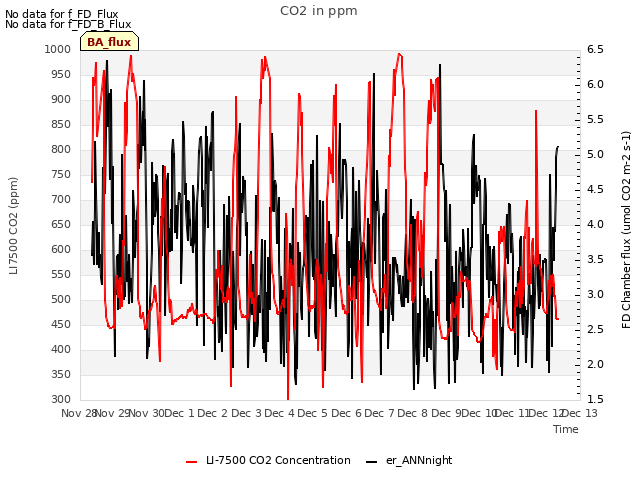 plot of CO2 in ppm