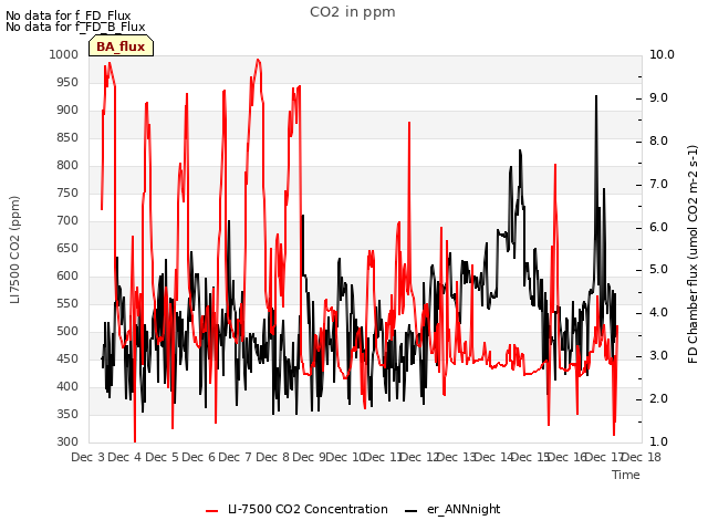 plot of CO2 in ppm