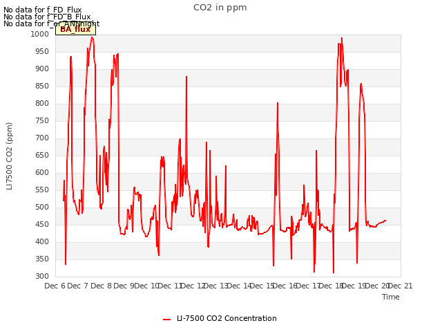 plot of CO2 in ppm