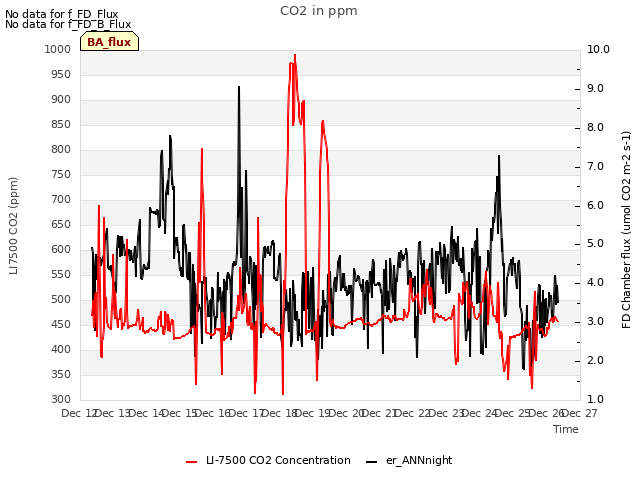 plot of CO2 in ppm