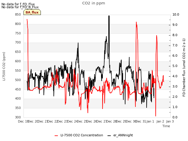 plot of CO2 in ppm