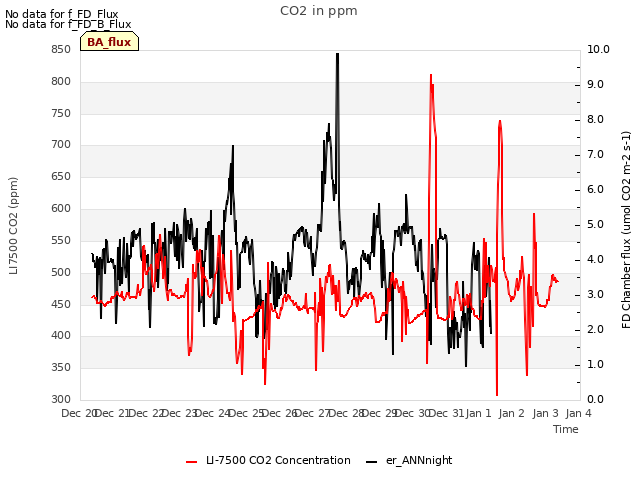 plot of CO2 in ppm