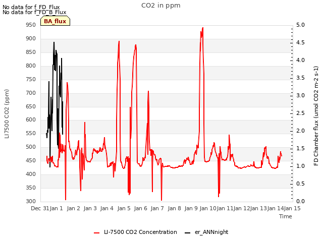 plot of CO2 in ppm