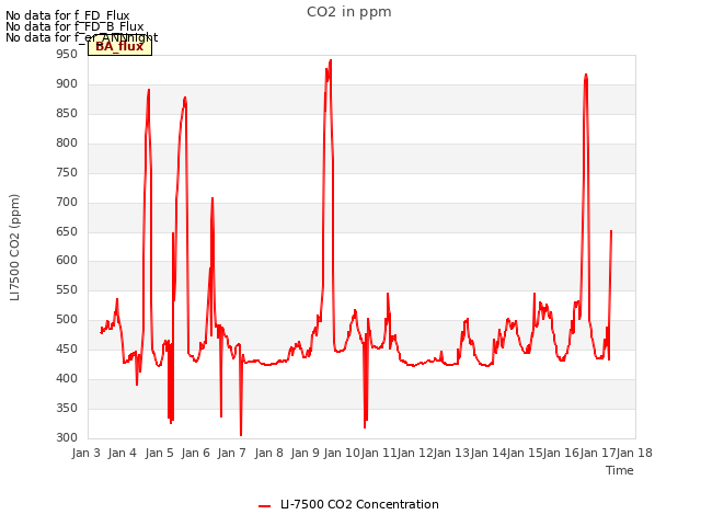 plot of CO2 in ppm