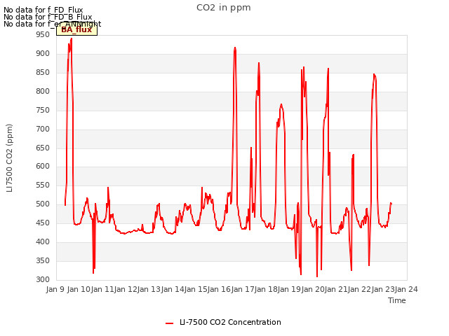 plot of CO2 in ppm