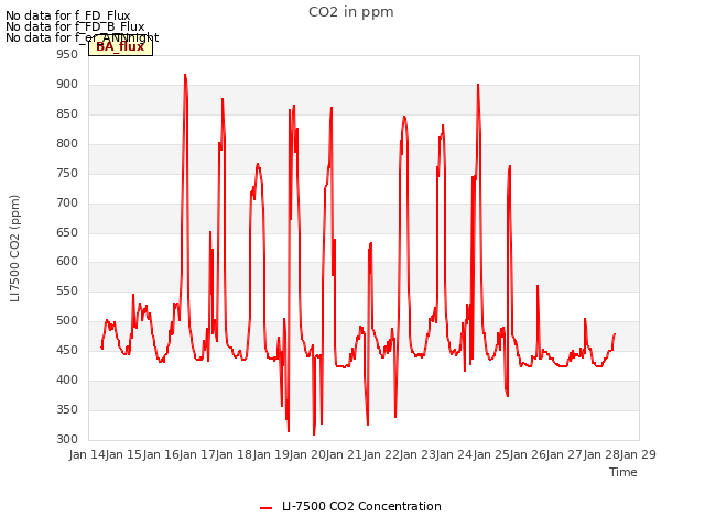 plot of CO2 in ppm