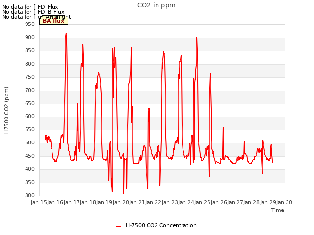 plot of CO2 in ppm