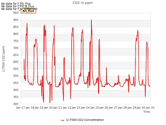 plot of CO2 in ppm