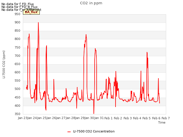 plot of CO2 in ppm