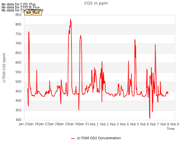 plot of CO2 in ppm