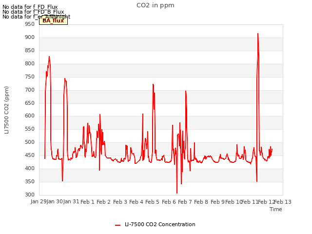 plot of CO2 in ppm