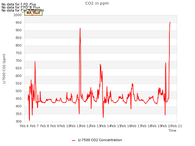 plot of CO2 in ppm