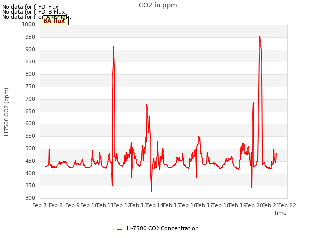 plot of CO2 in ppm