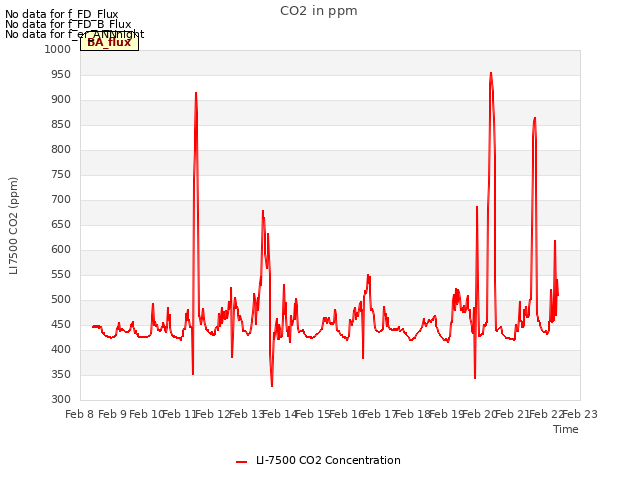 plot of CO2 in ppm
