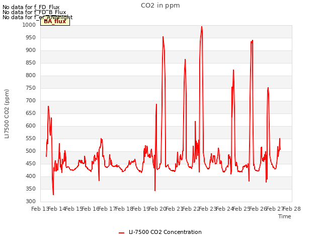 plot of CO2 in ppm