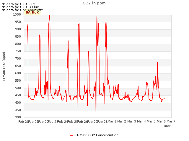 plot of CO2 in ppm