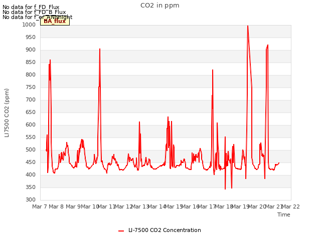 plot of CO2 in ppm