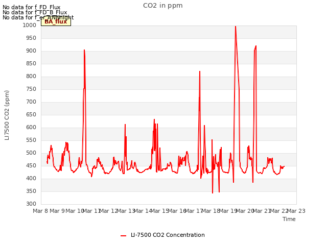 plot of CO2 in ppm