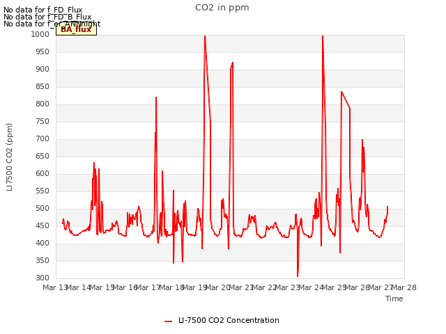 plot of CO2 in ppm