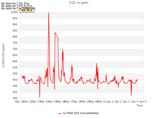 plot of CO2 in ppm